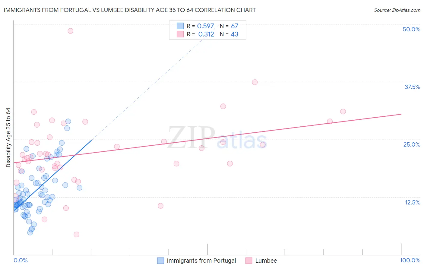 Immigrants from Portugal vs Lumbee Disability Age 35 to 64