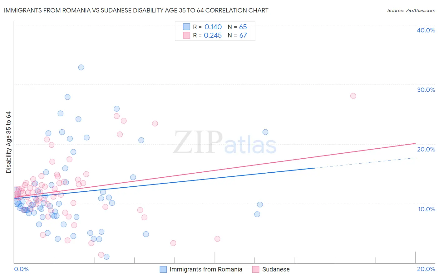 Immigrants from Romania vs Sudanese Disability Age 35 to 64