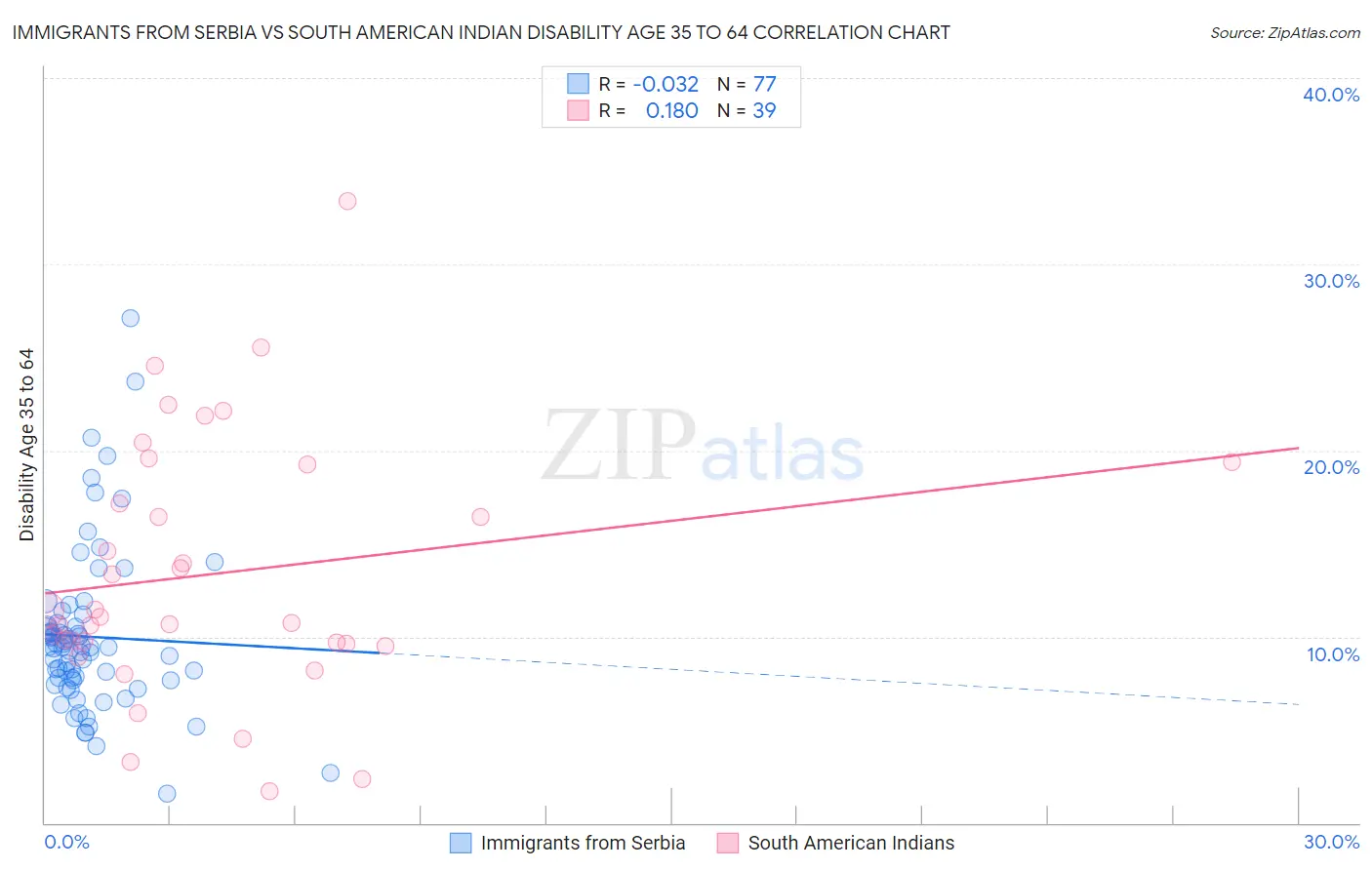 Immigrants from Serbia vs South American Indian Disability Age 35 to 64