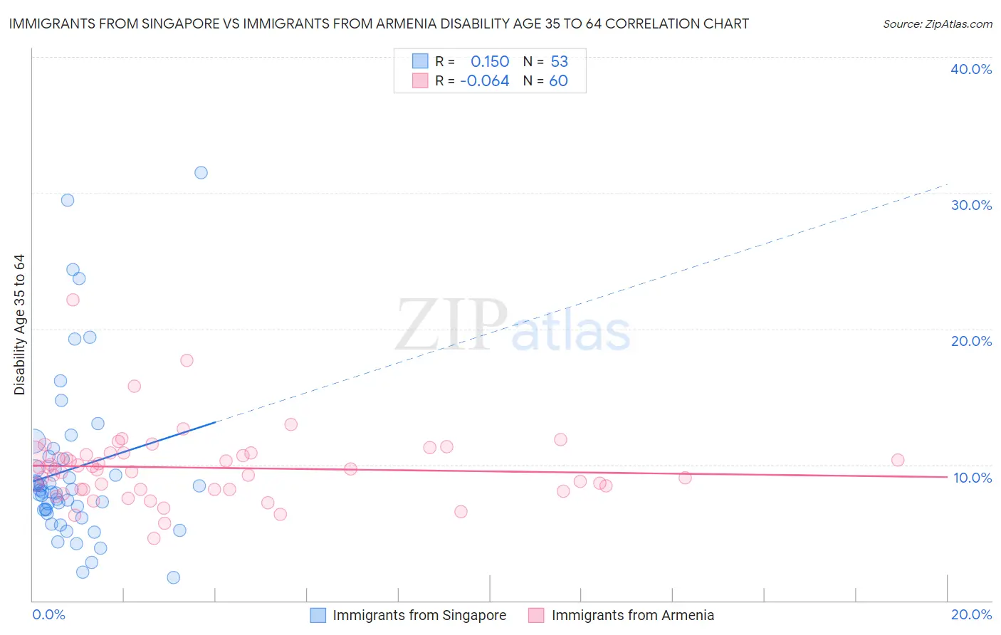 Immigrants from Singapore vs Immigrants from Armenia Disability Age 35 to 64