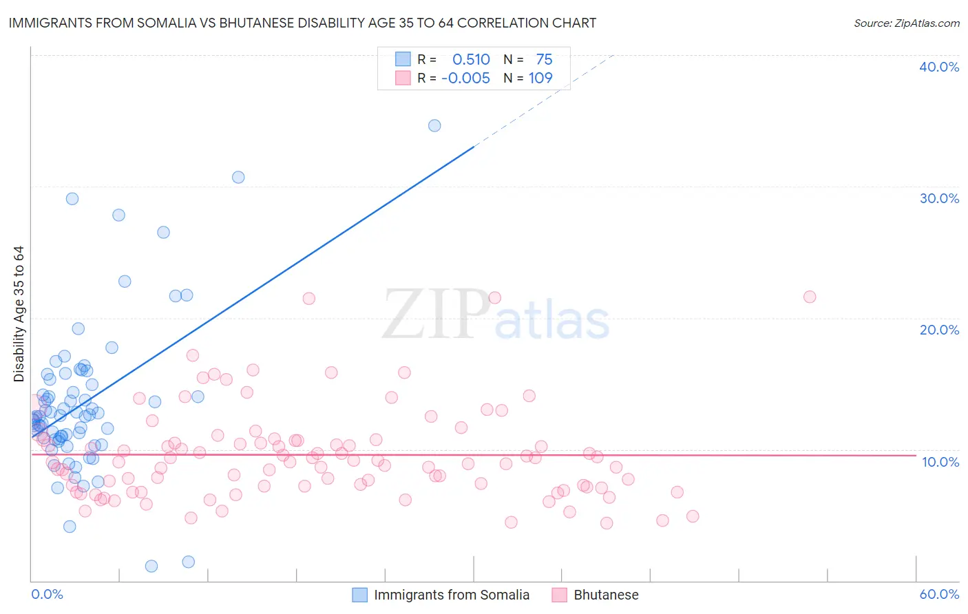 Immigrants from Somalia vs Bhutanese Disability Age 35 to 64