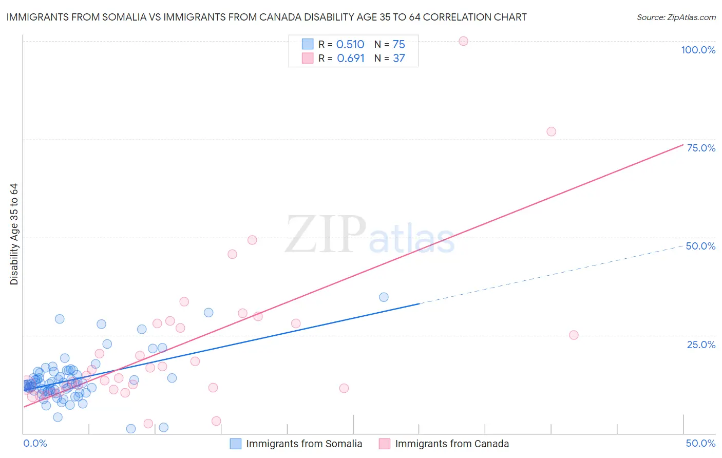 Immigrants from Somalia vs Immigrants from Canada Disability Age 35 to 64