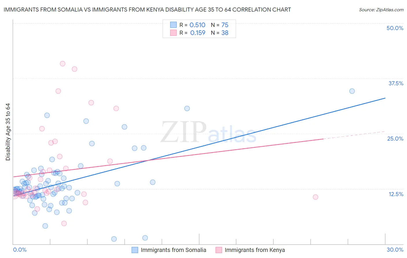 Immigrants from Somalia vs Immigrants from Kenya Disability Age 35 to 64