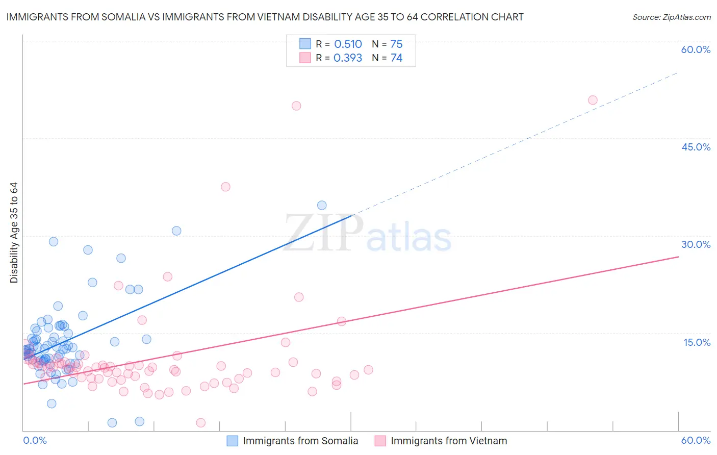 Immigrants from Somalia vs Immigrants from Vietnam Disability Age 35 to 64