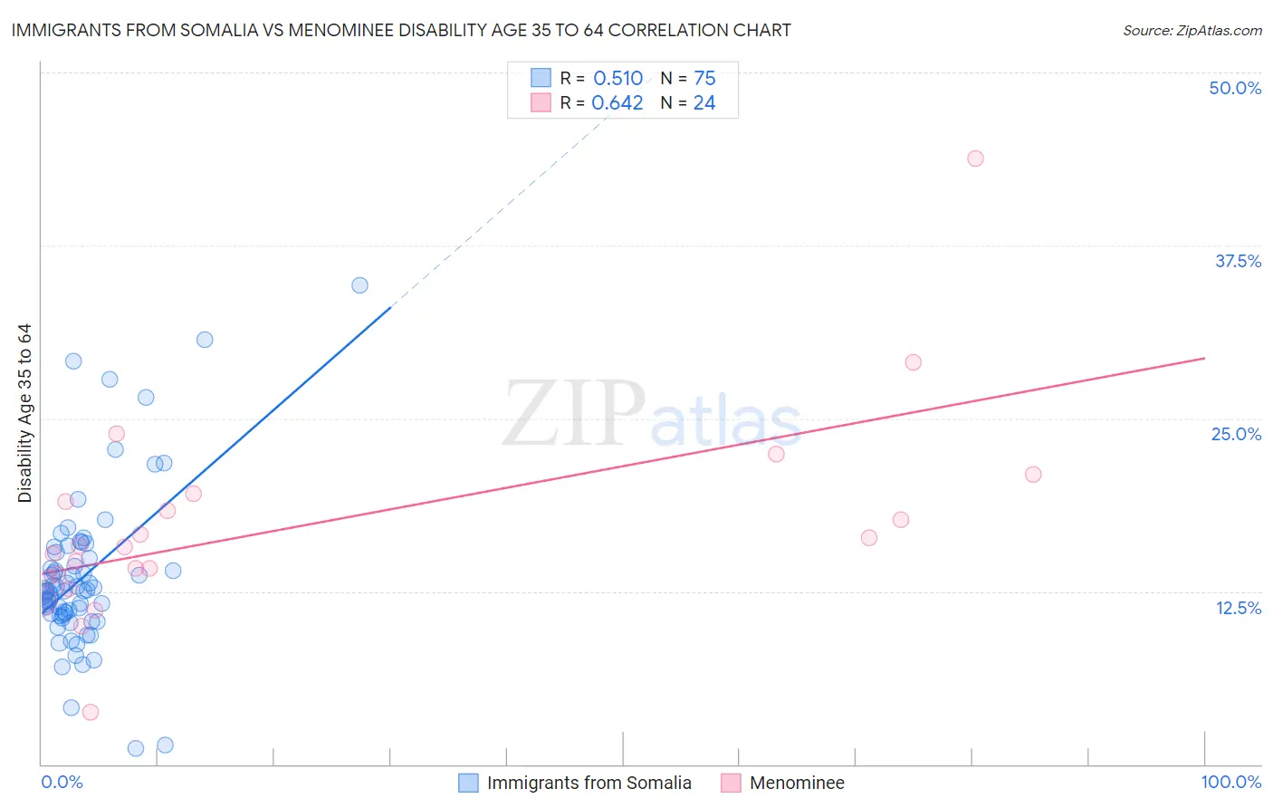 Immigrants from Somalia vs Menominee Disability Age 35 to 64