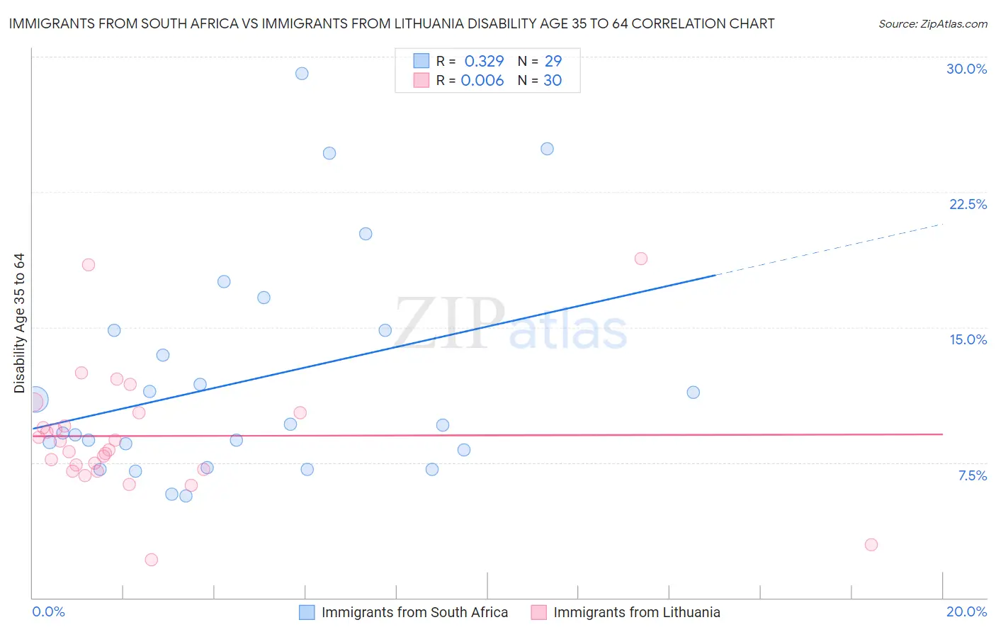 Immigrants from South Africa vs Immigrants from Lithuania Disability Age 35 to 64