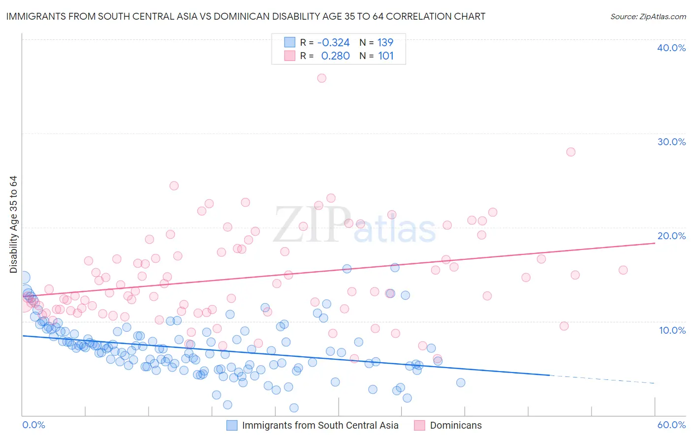 Immigrants from South Central Asia vs Dominican Disability Age 35 to 64