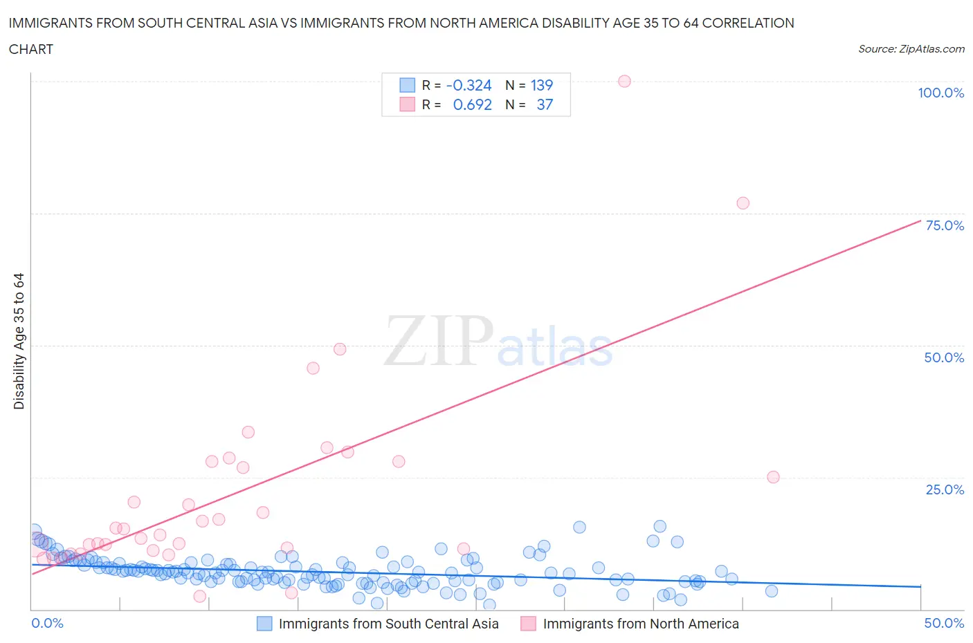 Immigrants from South Central Asia vs Immigrants from North America Disability Age 35 to 64