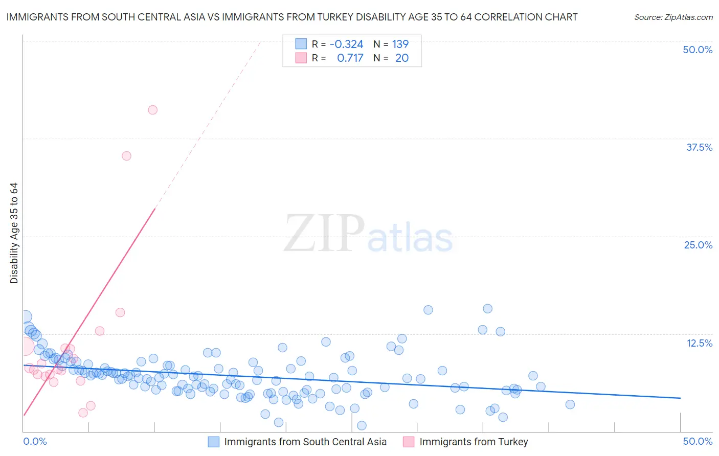 Immigrants from South Central Asia vs Immigrants from Turkey Disability Age 35 to 64