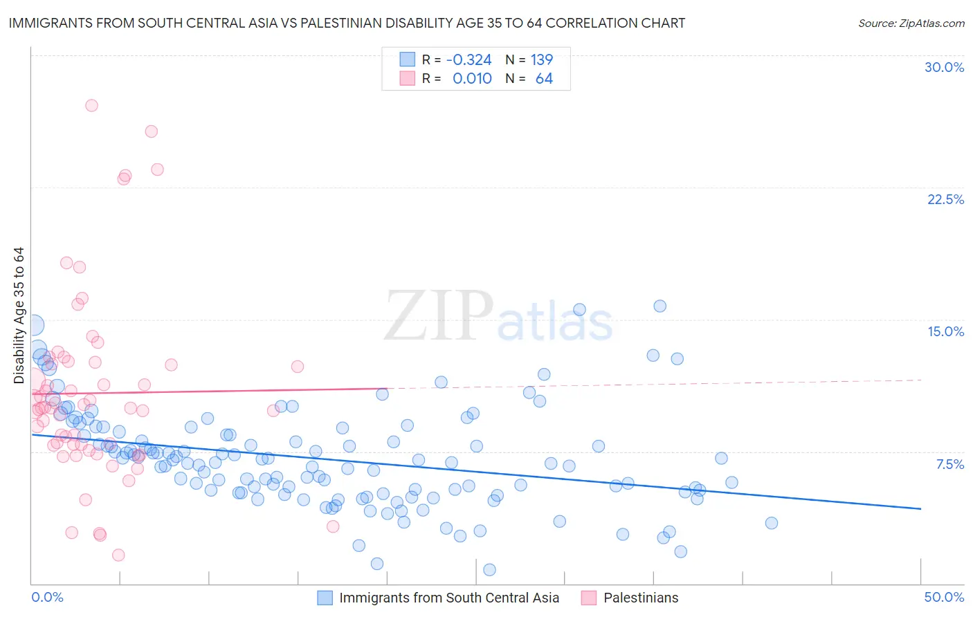 Immigrants from South Central Asia vs Palestinian Disability Age 35 to 64