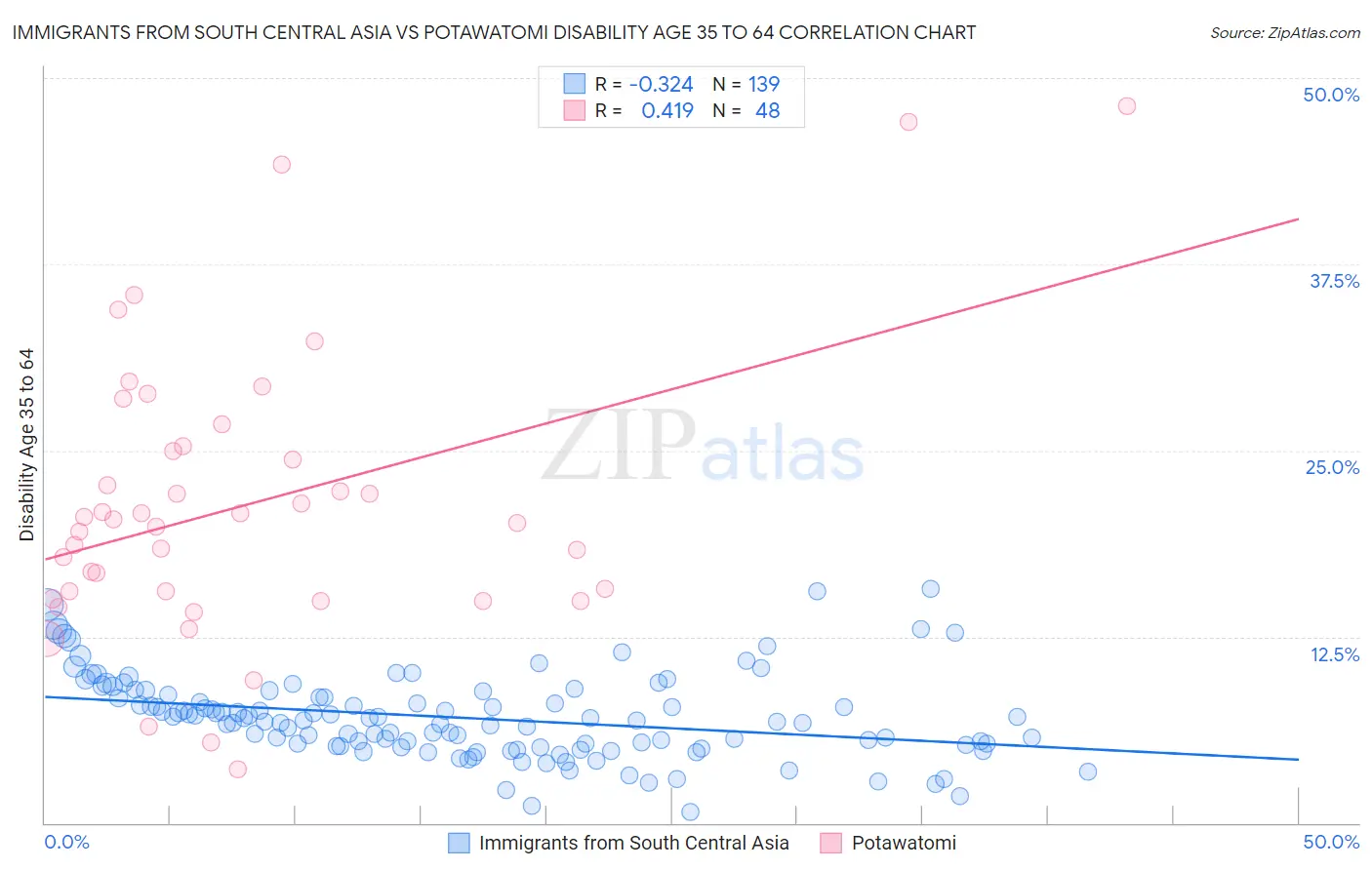 Immigrants from South Central Asia vs Potawatomi Disability Age 35 to 64