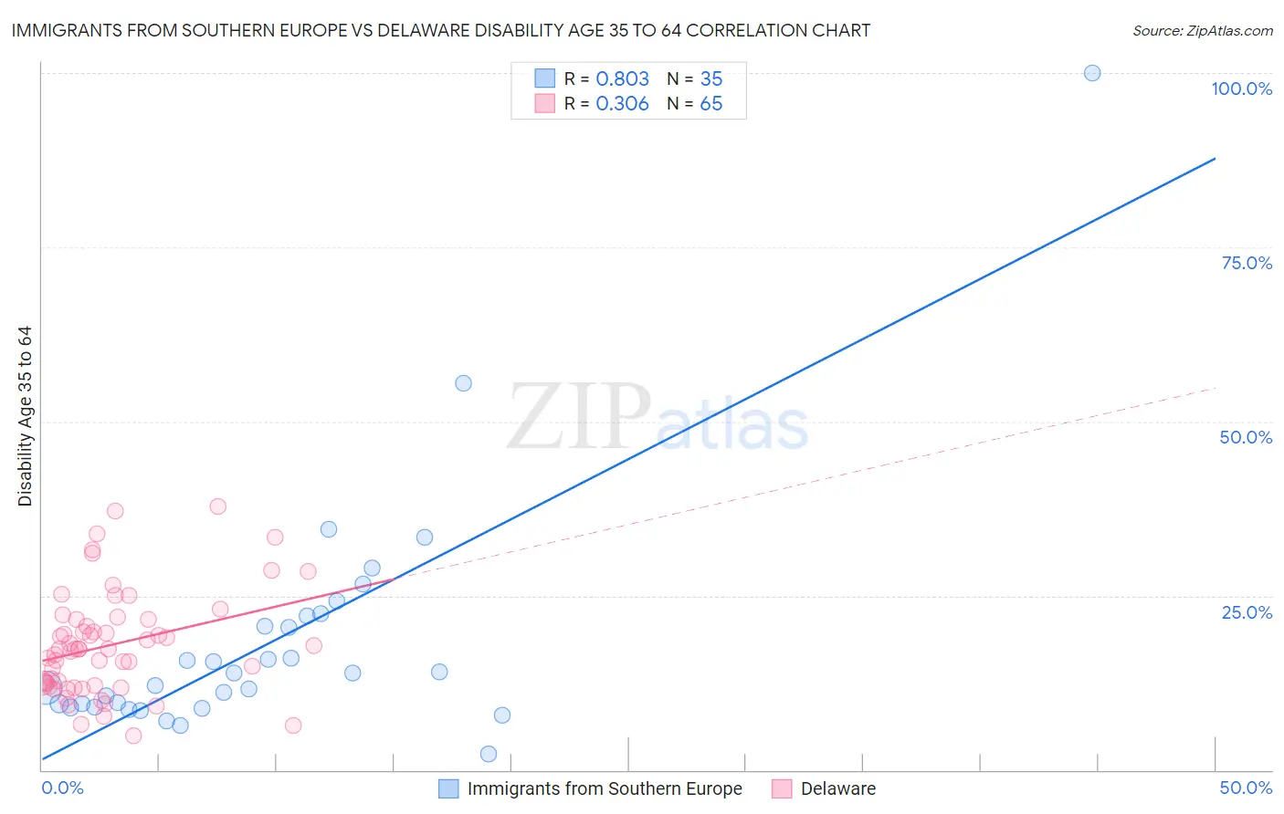 Immigrants from Southern Europe vs Delaware Disability Age 35 to 64