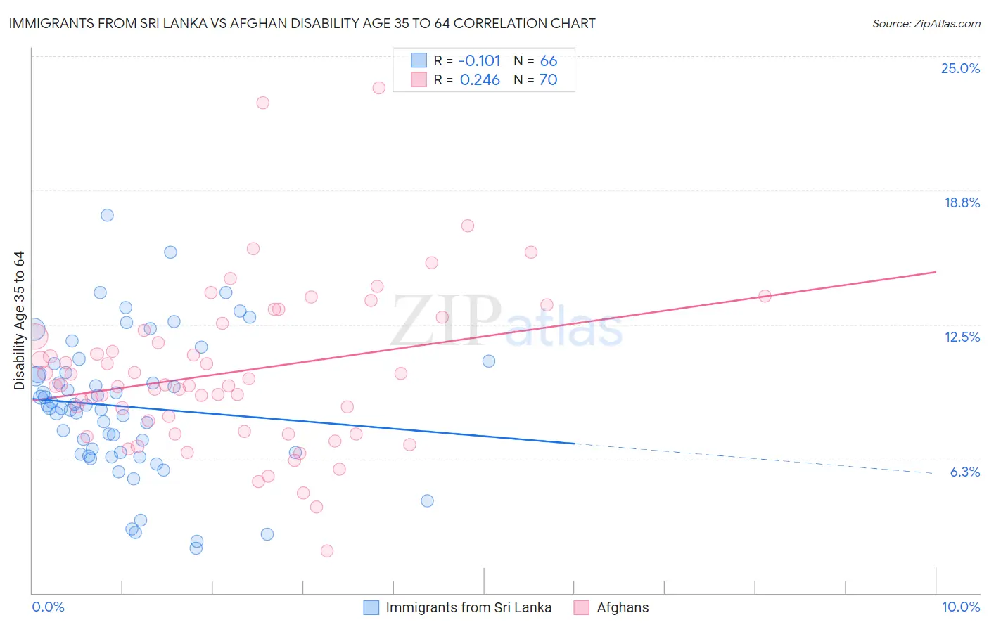 Immigrants from Sri Lanka vs Afghan Disability Age 35 to 64