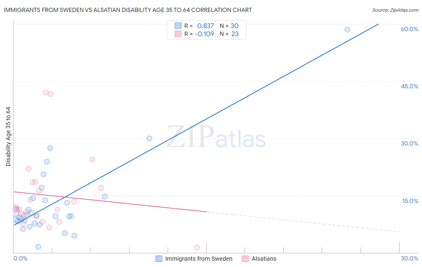 Immigrants from Sweden vs Alsatian Disability Age 35 to 64