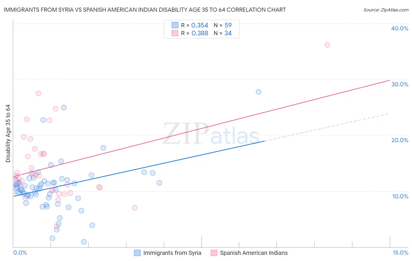 Immigrants from Syria vs Spanish American Indian Disability Age 35 to 64