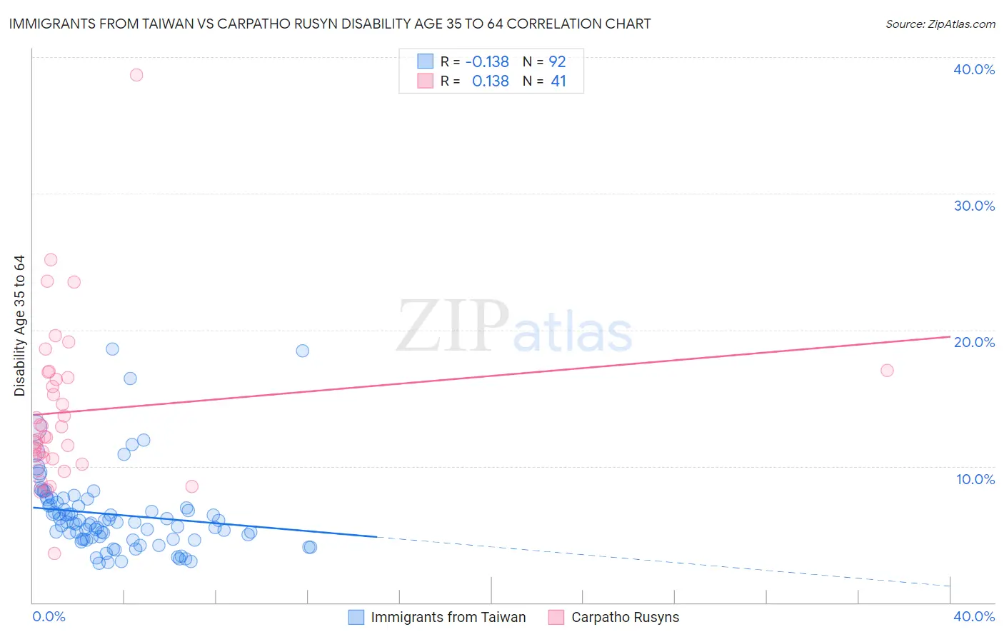 Immigrants from Taiwan vs Carpatho Rusyn Disability Age 35 to 64