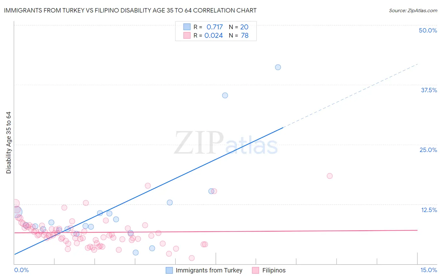 Immigrants from Turkey vs Filipino Disability Age 35 to 64