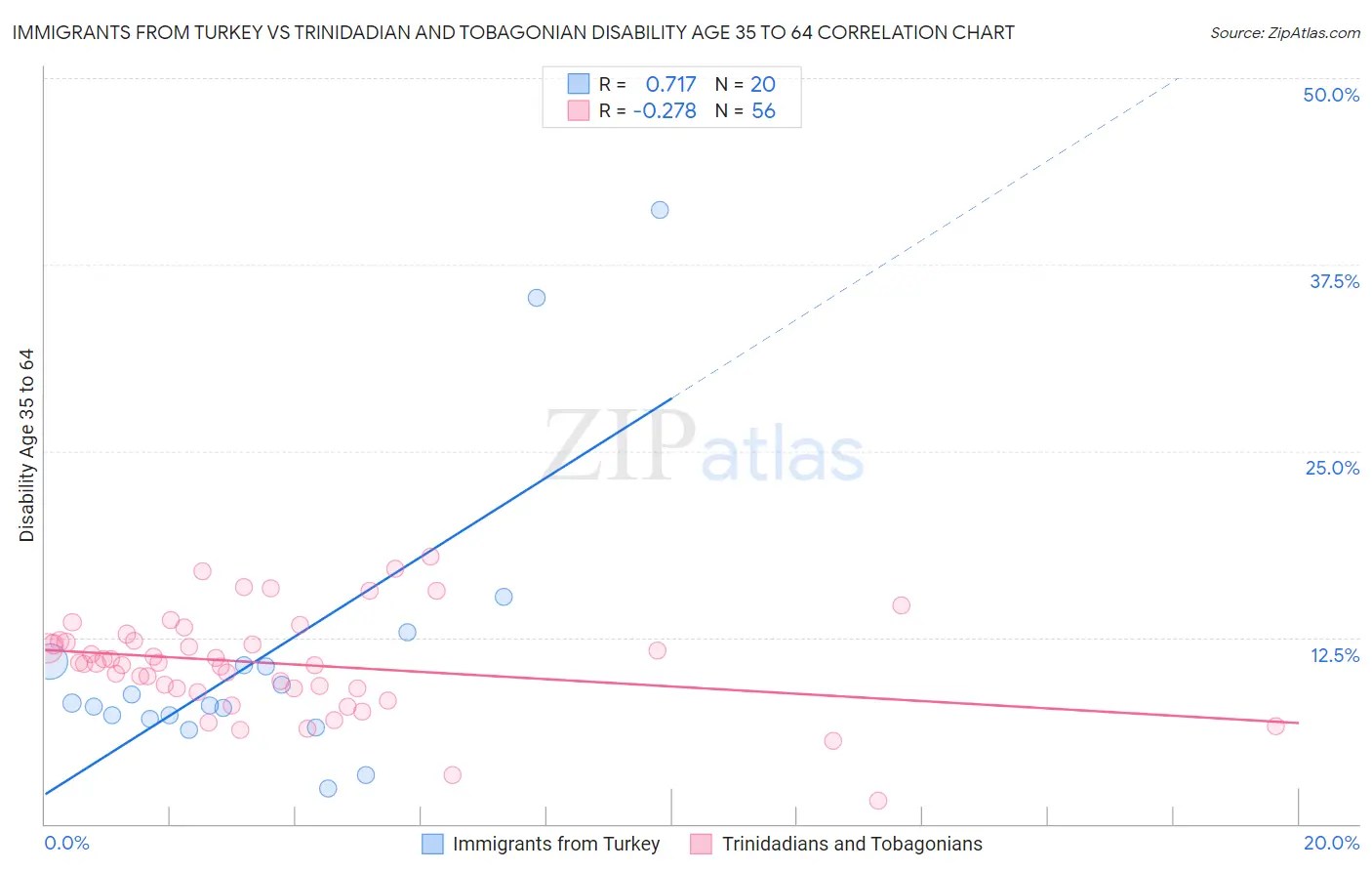 Immigrants from Turkey vs Trinidadian and Tobagonian Disability Age 35 to 64