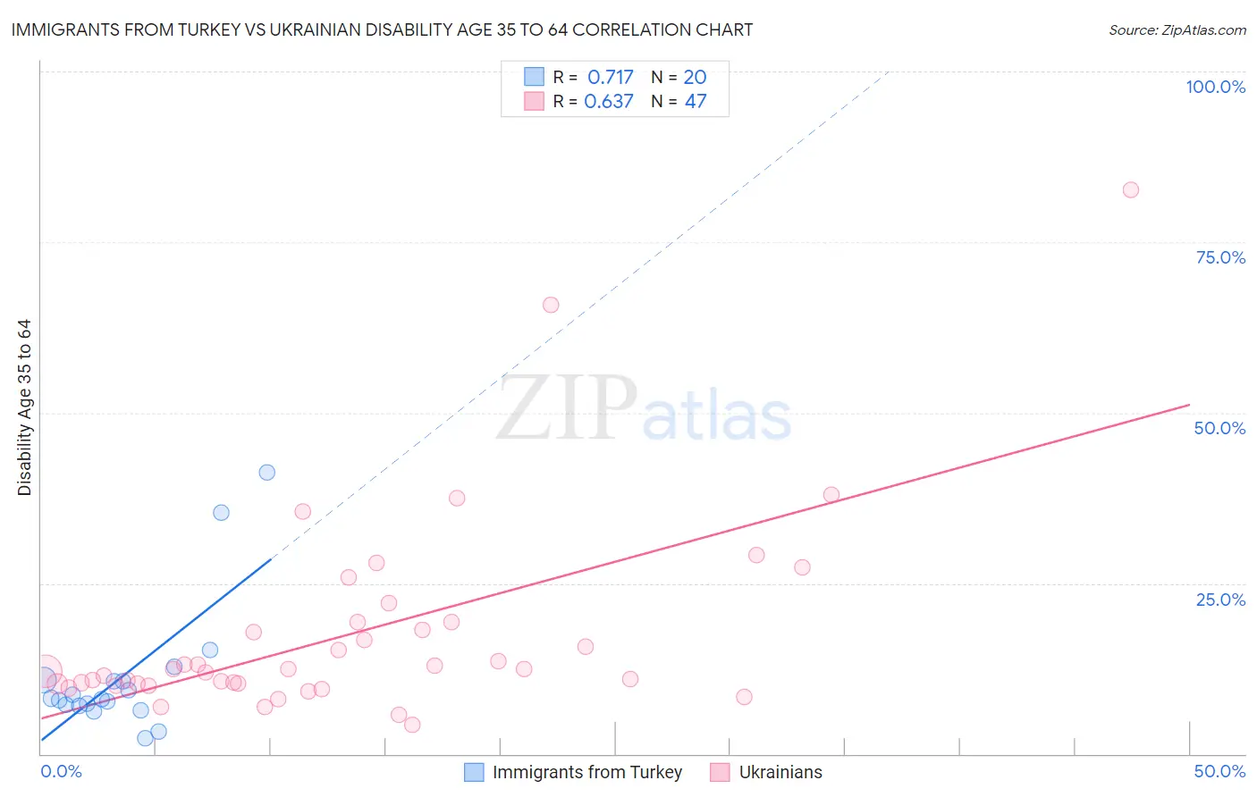 Immigrants from Turkey vs Ukrainian Disability Age 35 to 64