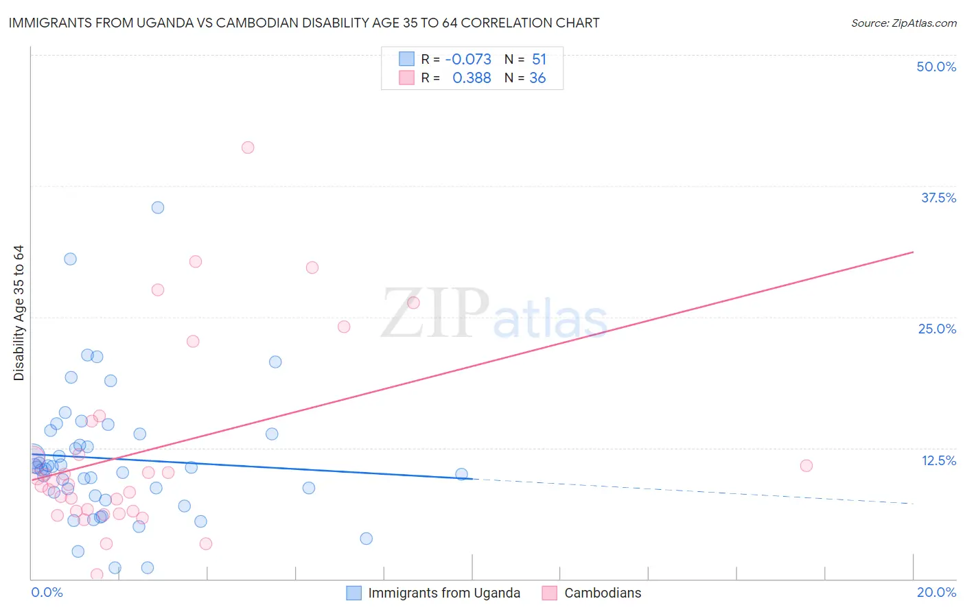 Immigrants from Uganda vs Cambodian Disability Age 35 to 64