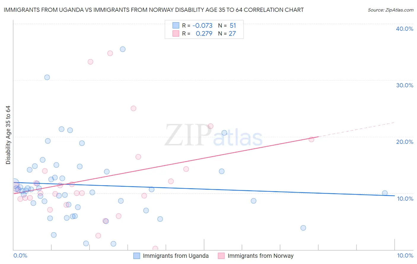 Immigrants from Uganda vs Immigrants from Norway Disability Age 35 to 64