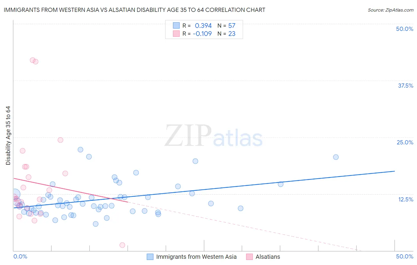 Immigrants from Western Asia vs Alsatian Disability Age 35 to 64