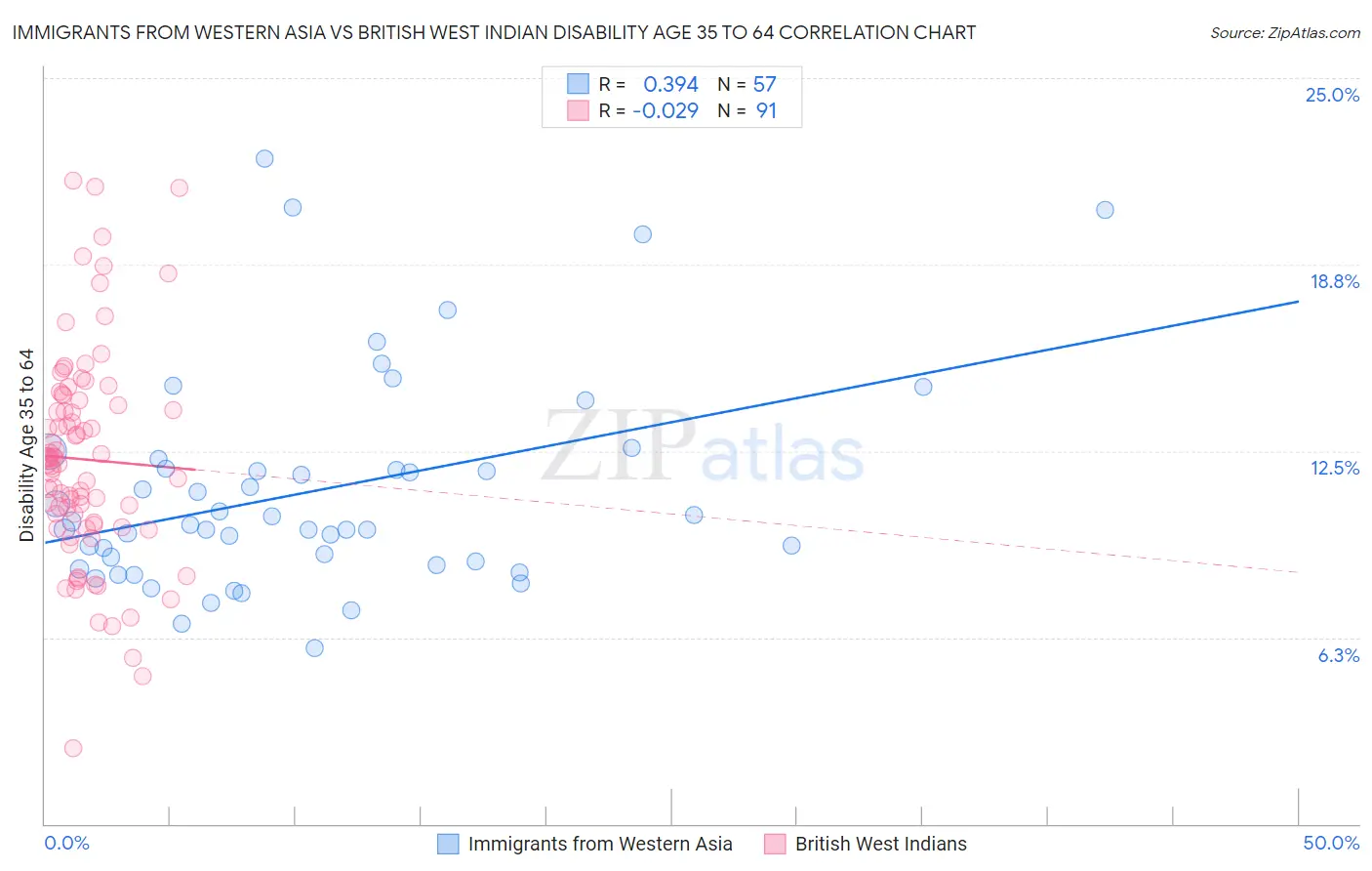 Immigrants from Western Asia vs British West Indian Disability Age 35 to 64