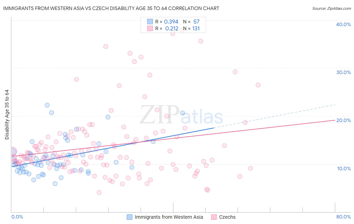 Immigrants from Western Asia vs Czech Disability Age 35 to 64