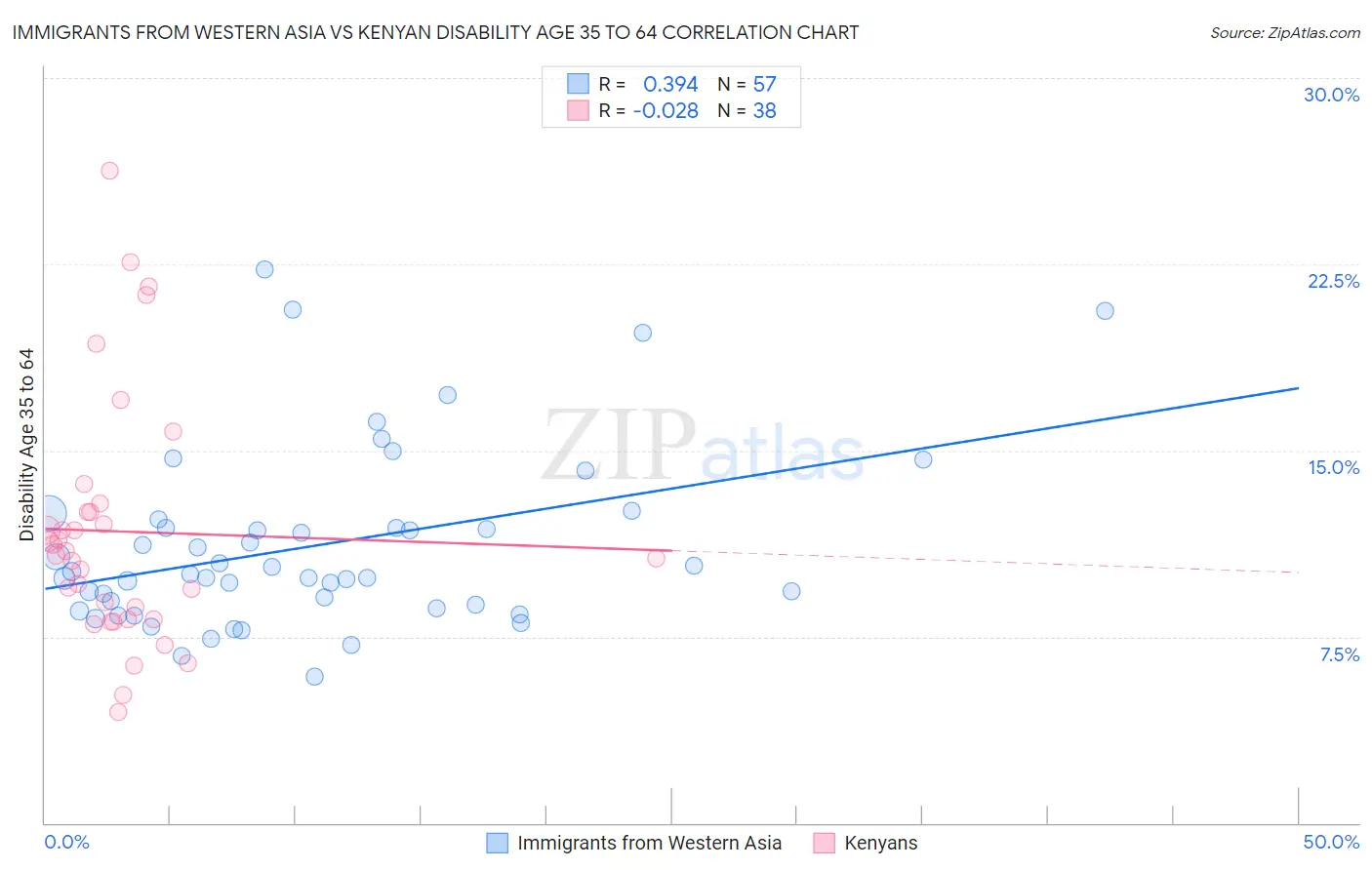 Immigrants from Western Asia vs Kenyan Disability Age 35 to 64