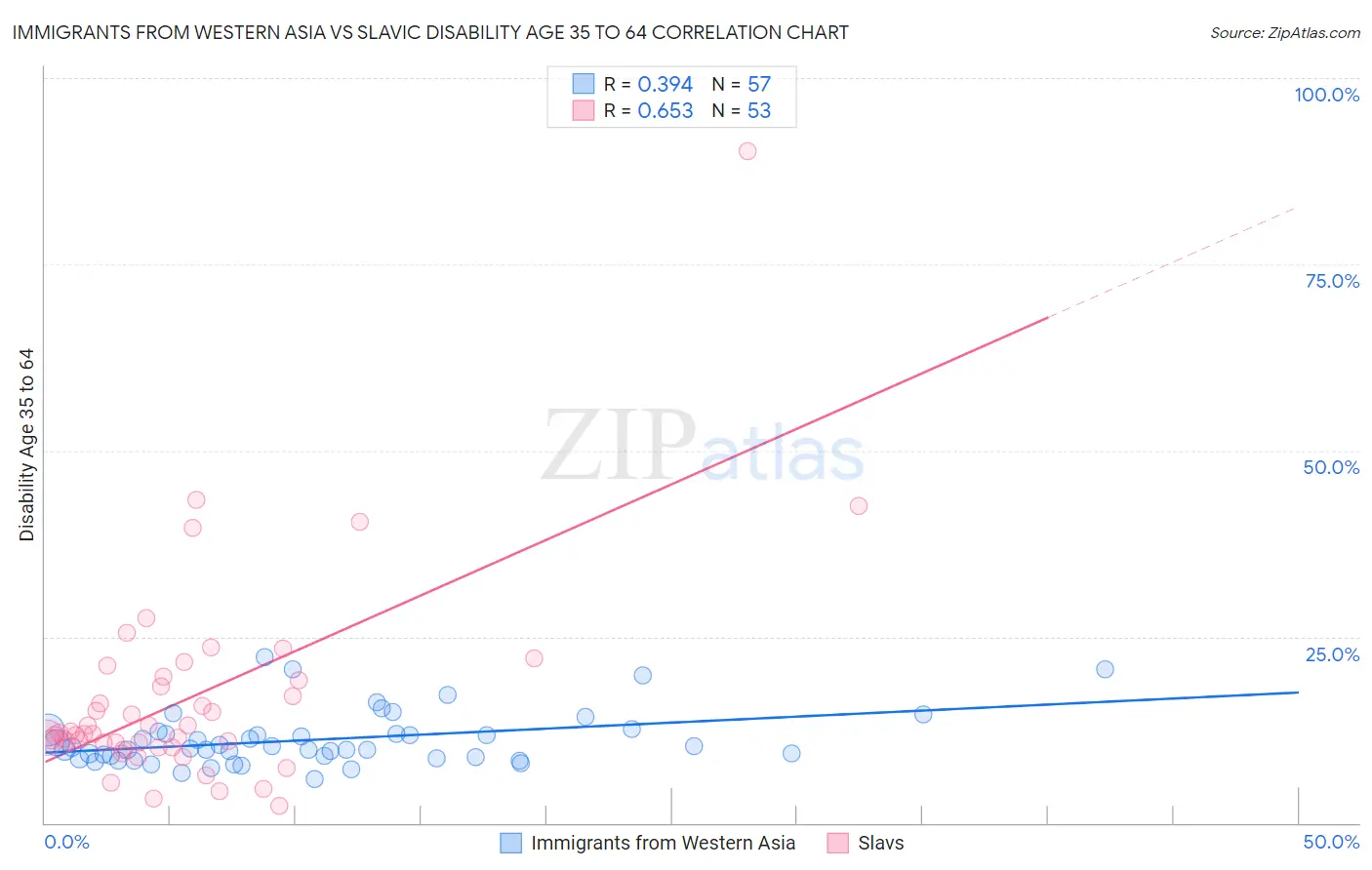 Immigrants from Western Asia vs Slavic Disability Age 35 to 64