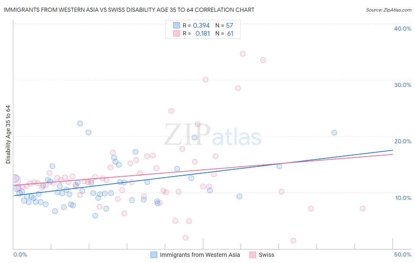 Immigrants from Western Asia vs Swiss Disability Age 35 to 64