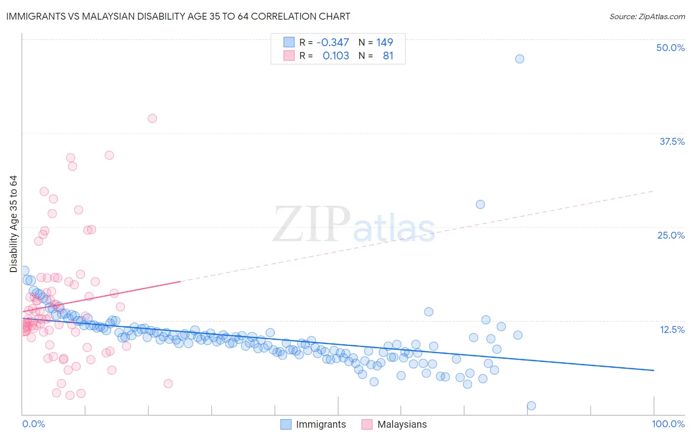 Immigrants vs Malaysian Disability Age 35 to 64