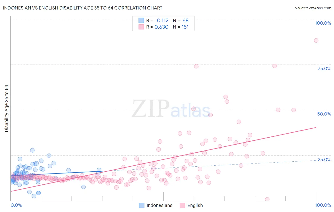 Indonesian vs English Disability Age 35 to 64