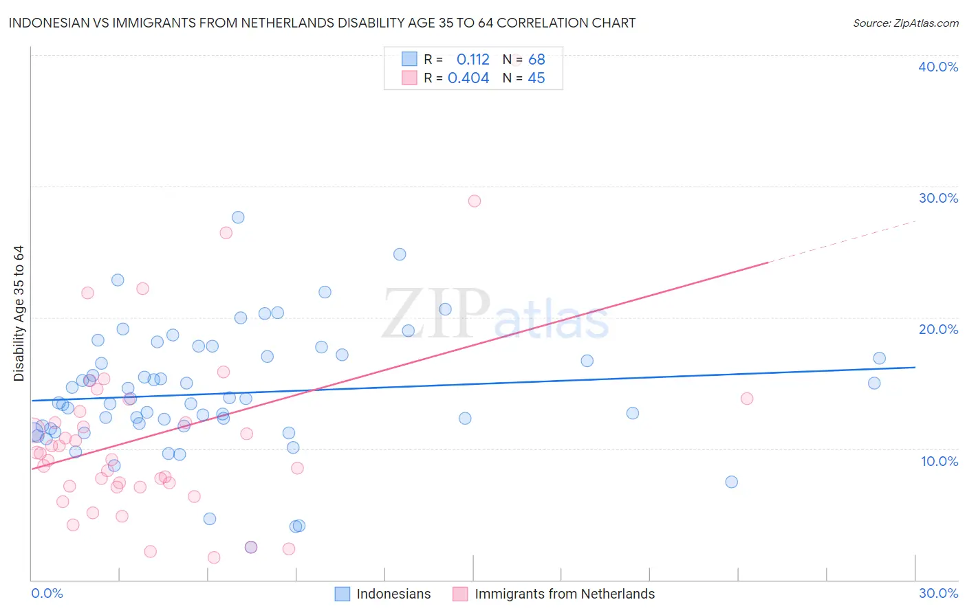 Indonesian vs Immigrants from Netherlands Disability Age 35 to 64