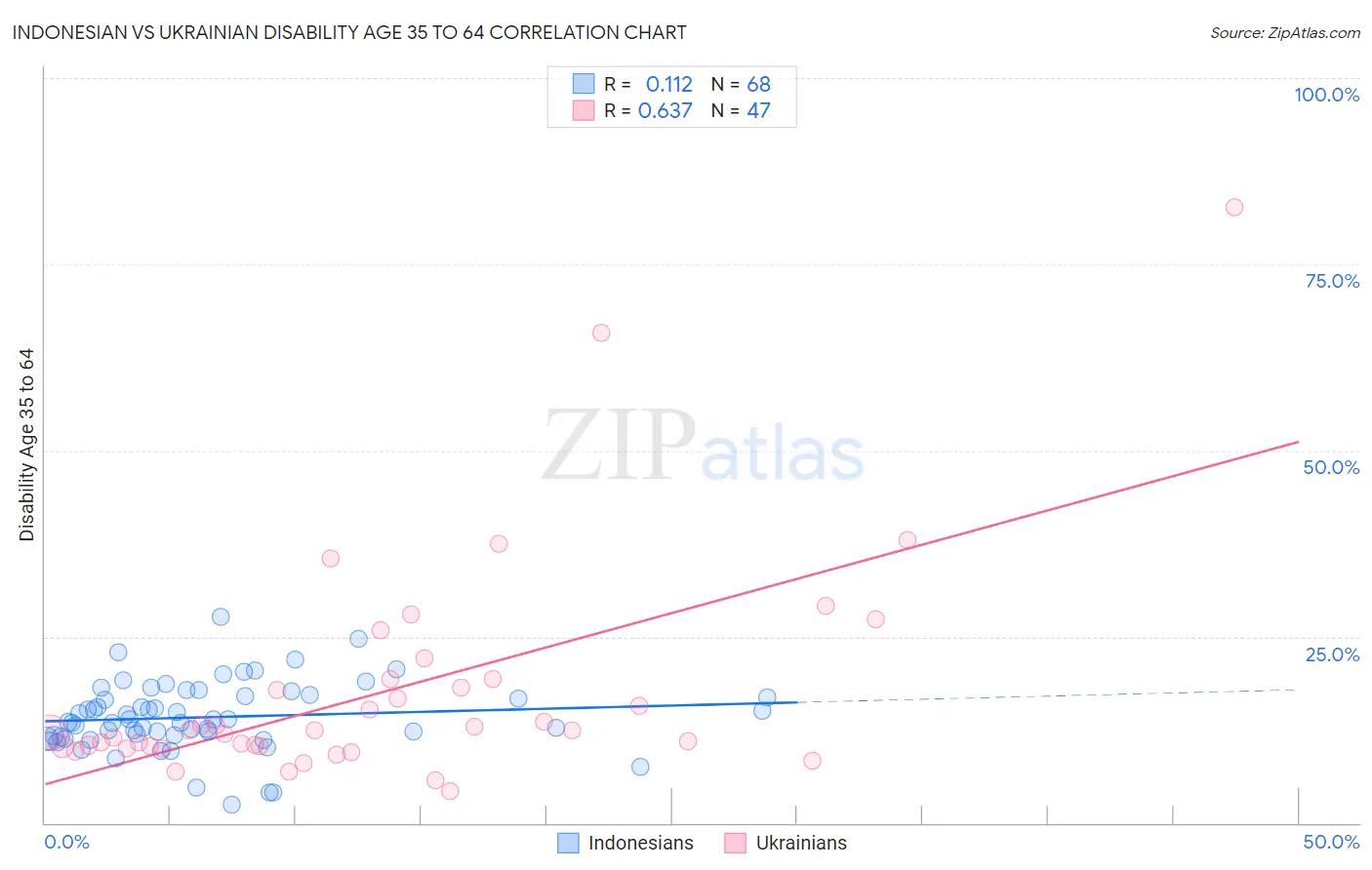 Indonesian vs Ukrainian Disability Age 35 to 64