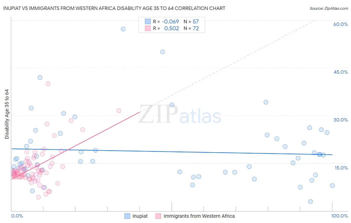 Inupiat vs Immigrants from Western Africa Disability Age 35 to 64