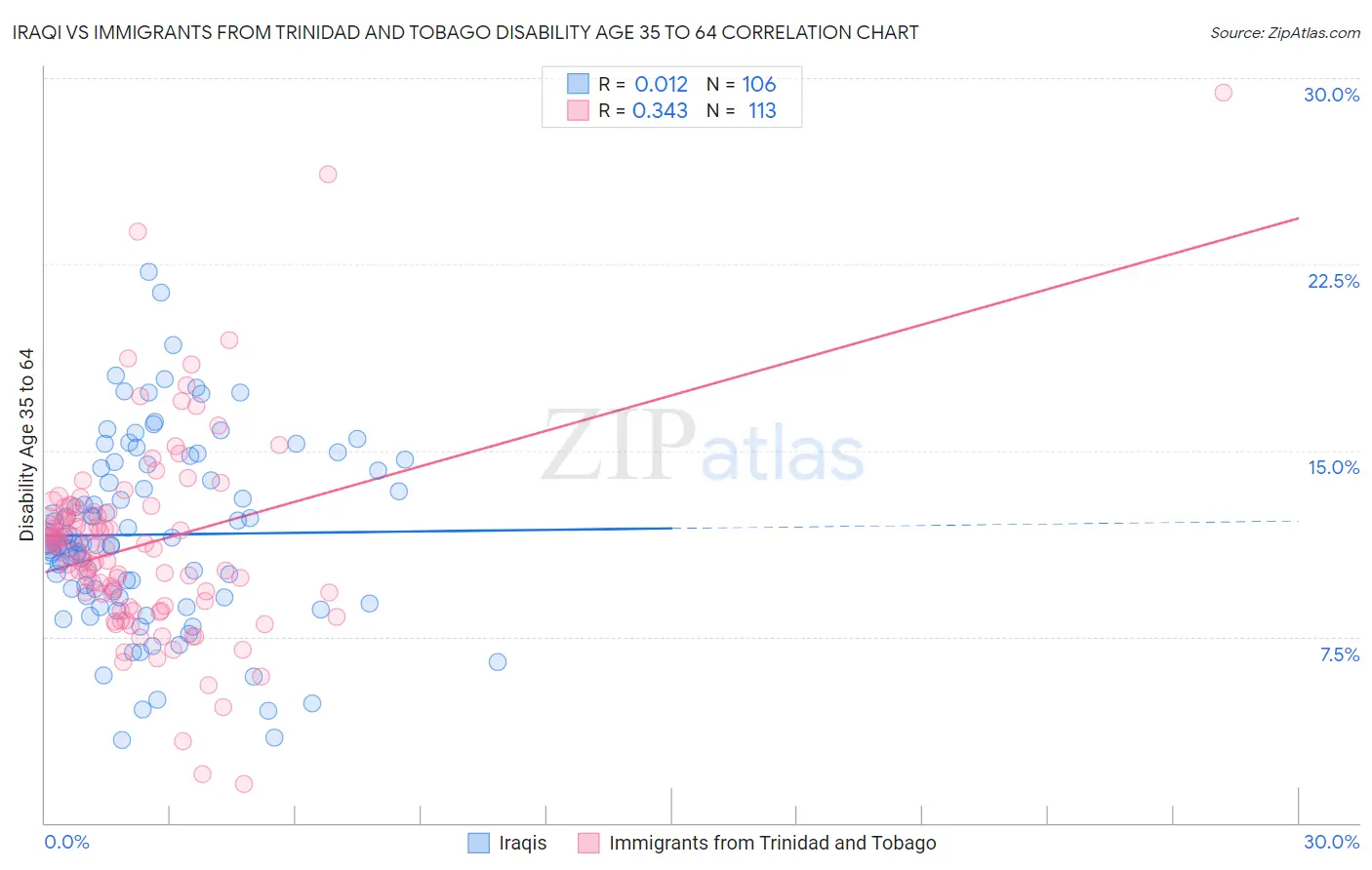 Iraqi vs Immigrants from Trinidad and Tobago Disability Age 35 to 64