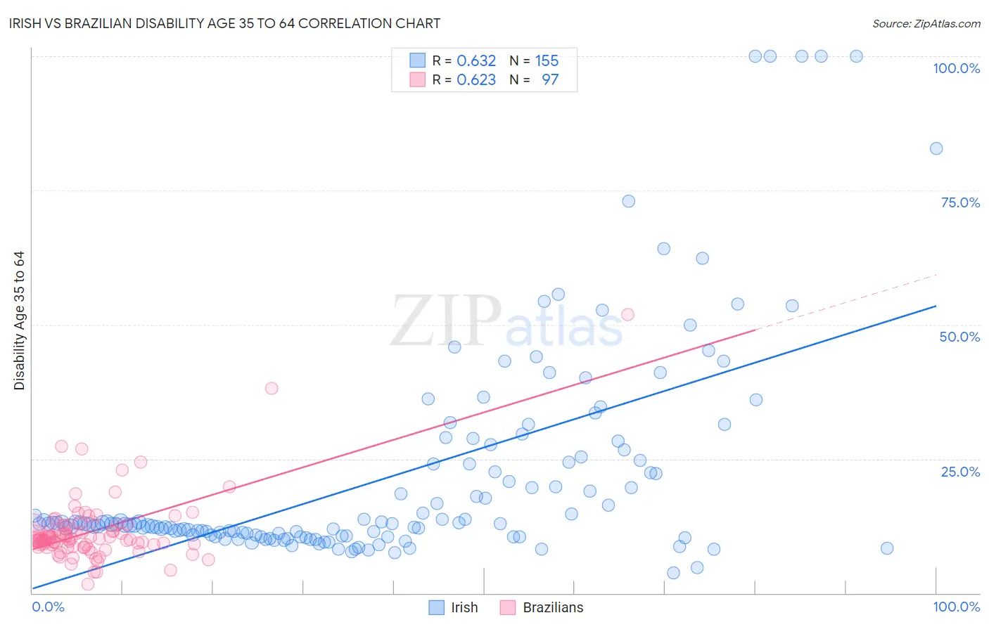 Irish vs Brazilian Disability Age 35 to 64