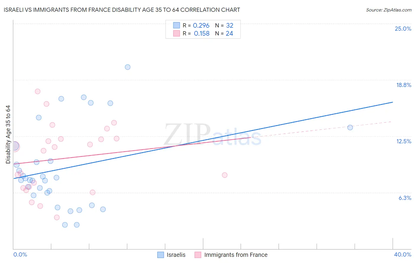 Israeli vs Immigrants from France Disability Age 35 to 64