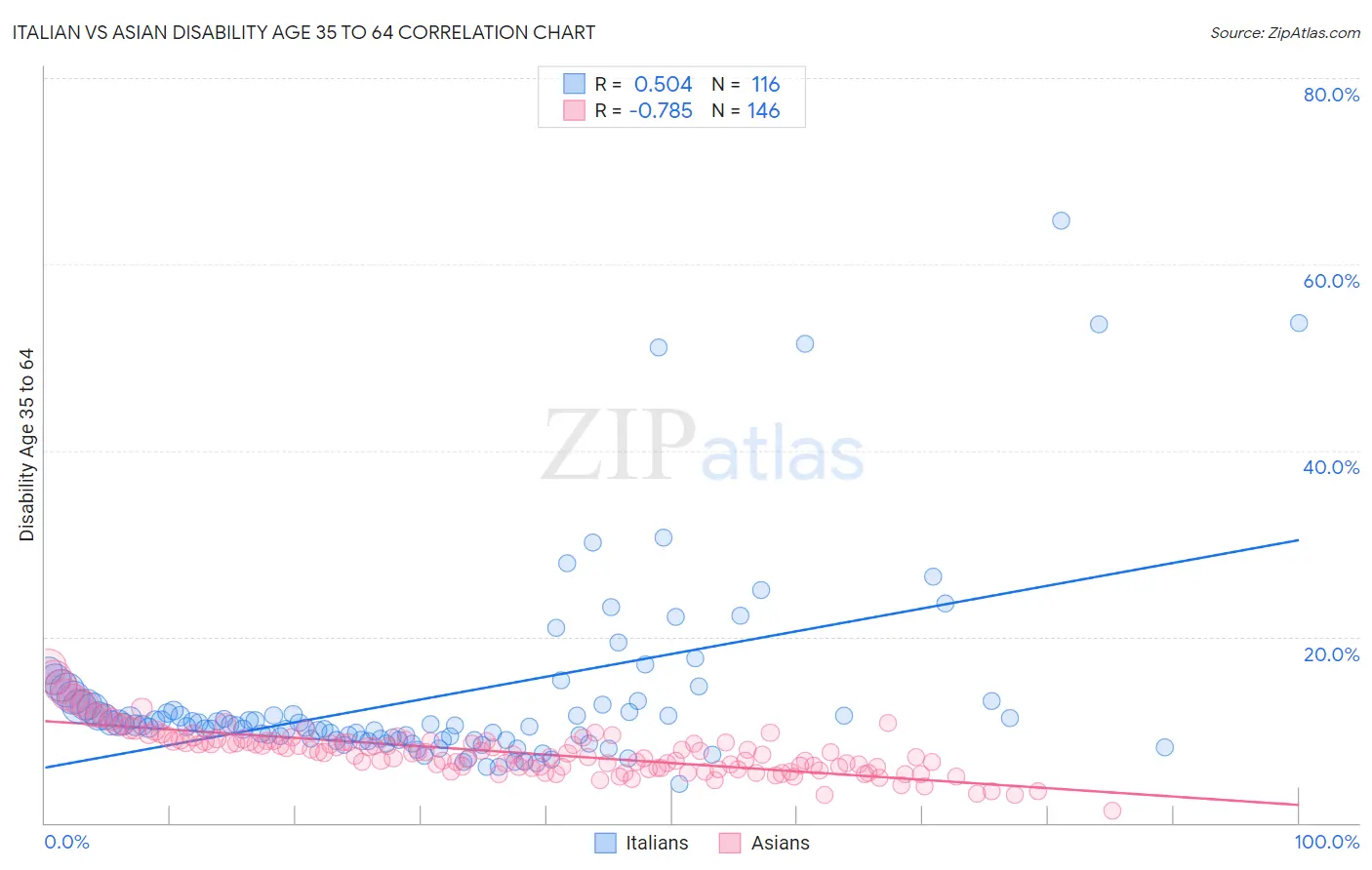 Italian vs Asian Disability Age 35 to 64