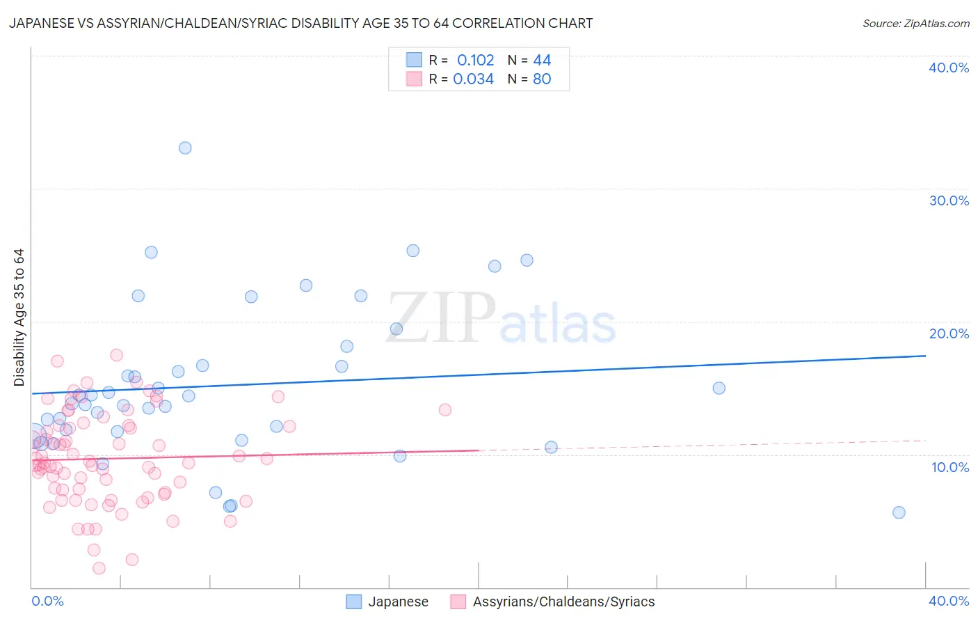 Japanese vs Assyrian/Chaldean/Syriac Disability Age 35 to 64