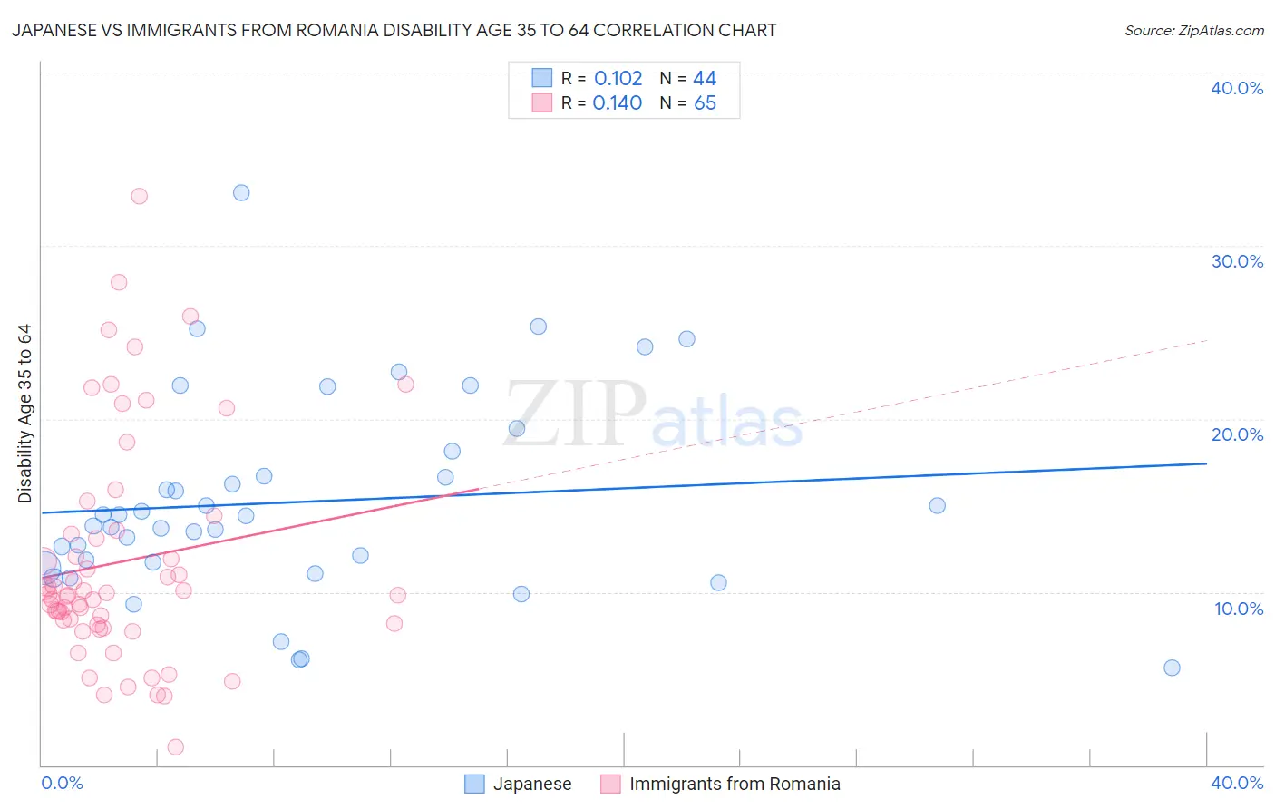 Japanese vs Immigrants from Romania Disability Age 35 to 64