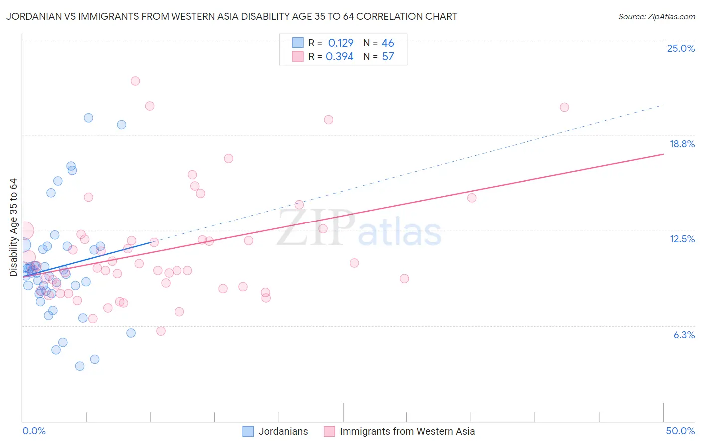 Jordanian vs Immigrants from Western Asia Disability Age 35 to 64