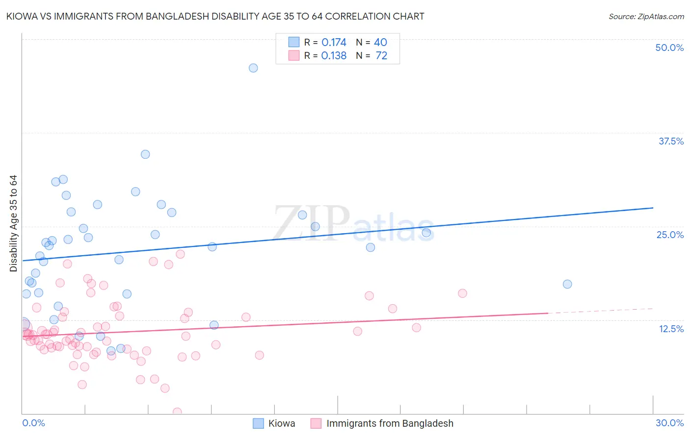 Kiowa vs Immigrants from Bangladesh Disability Age 35 to 64