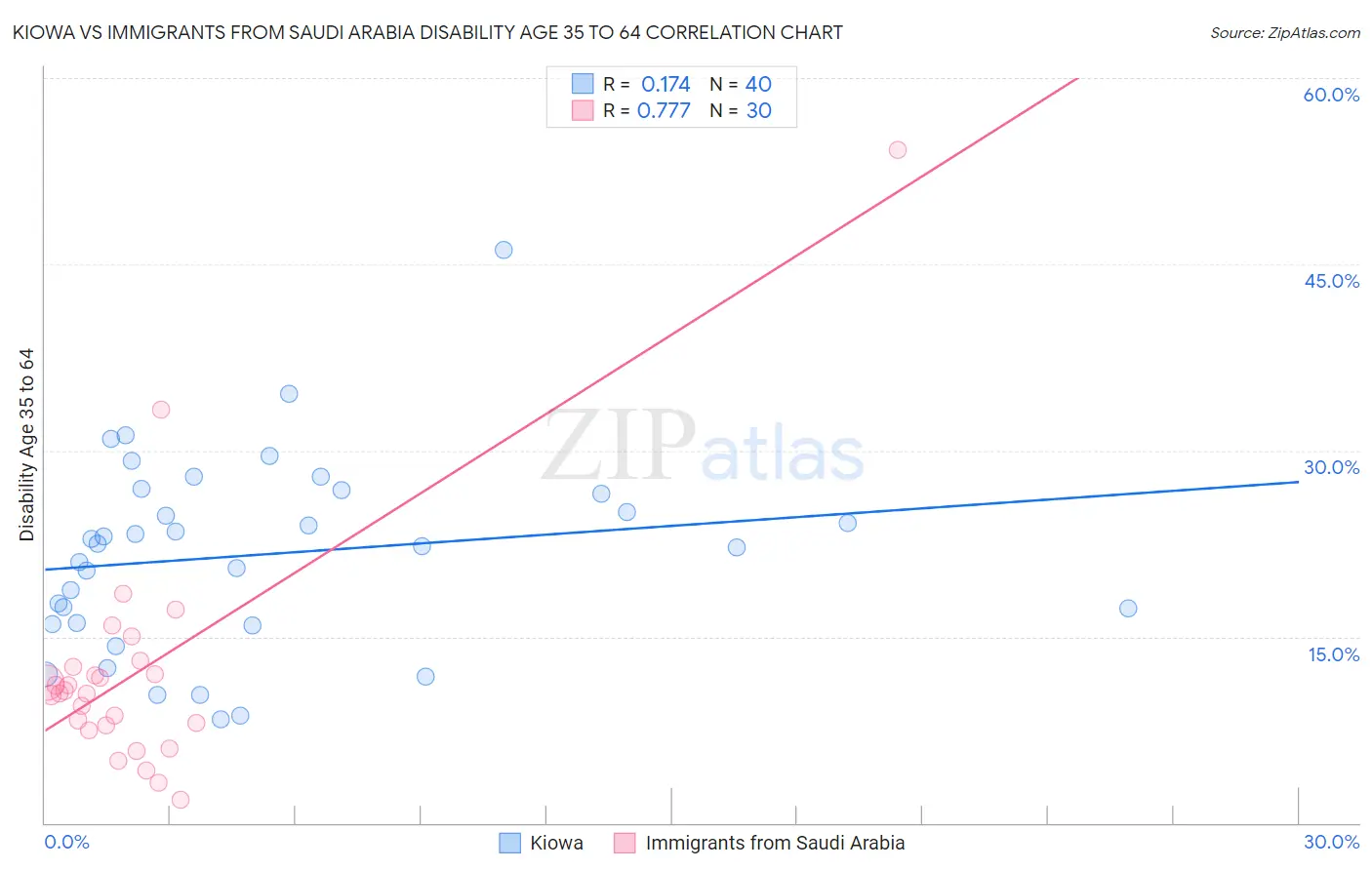 Kiowa vs Immigrants from Saudi Arabia Disability Age 35 to 64