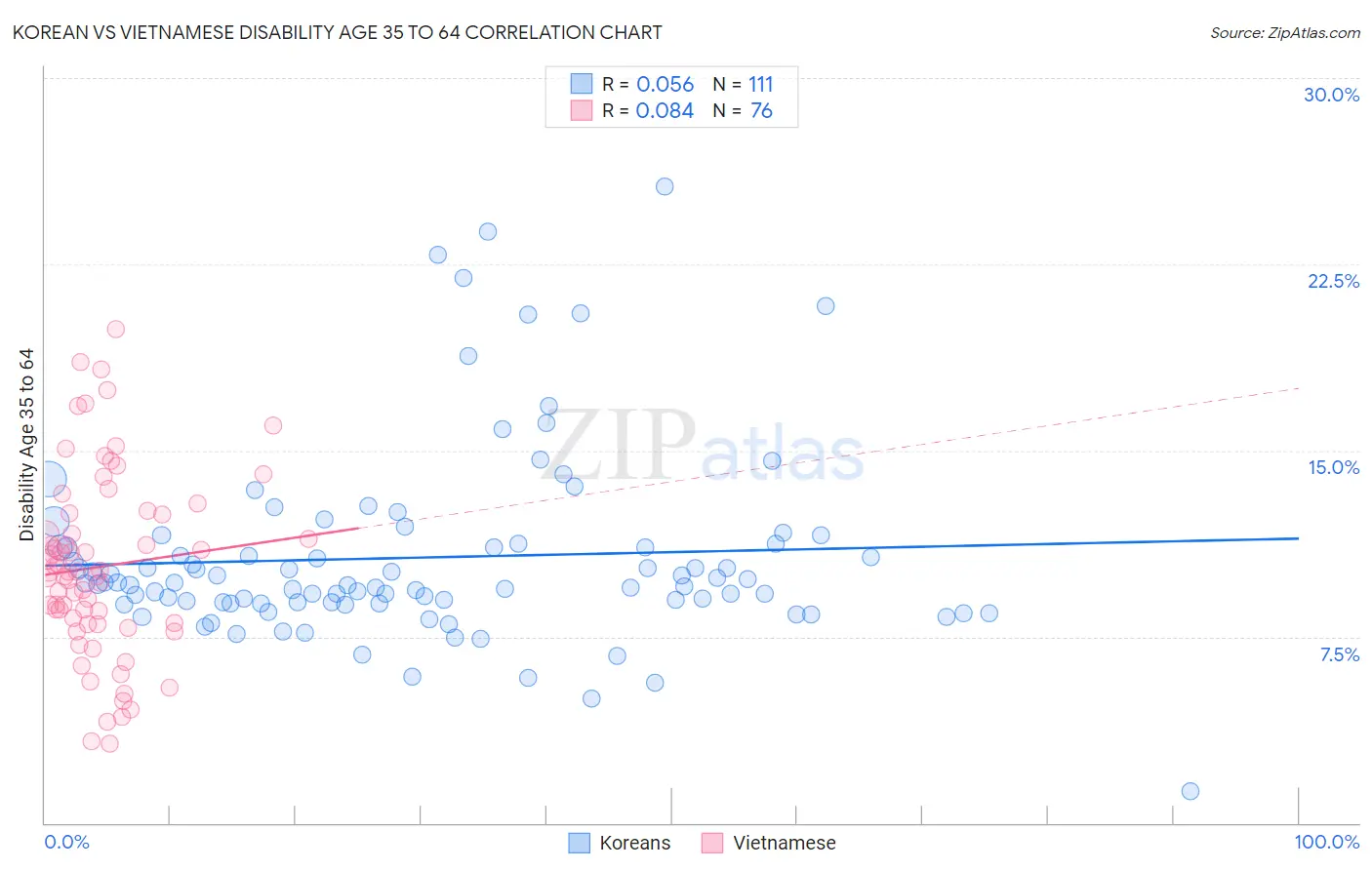 Korean vs Vietnamese Disability Age 35 to 64