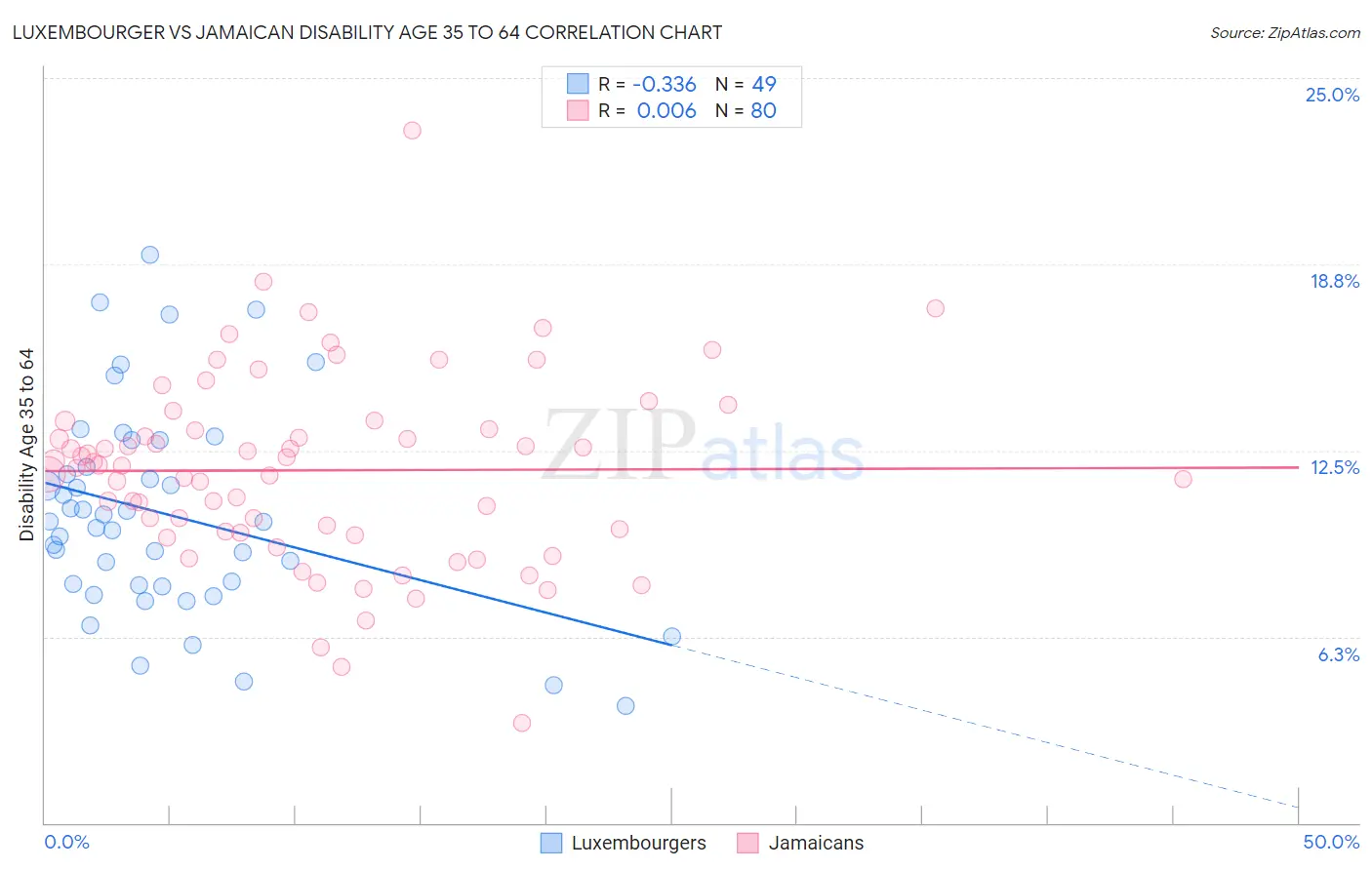 Luxembourger vs Jamaican Disability Age 35 to 64