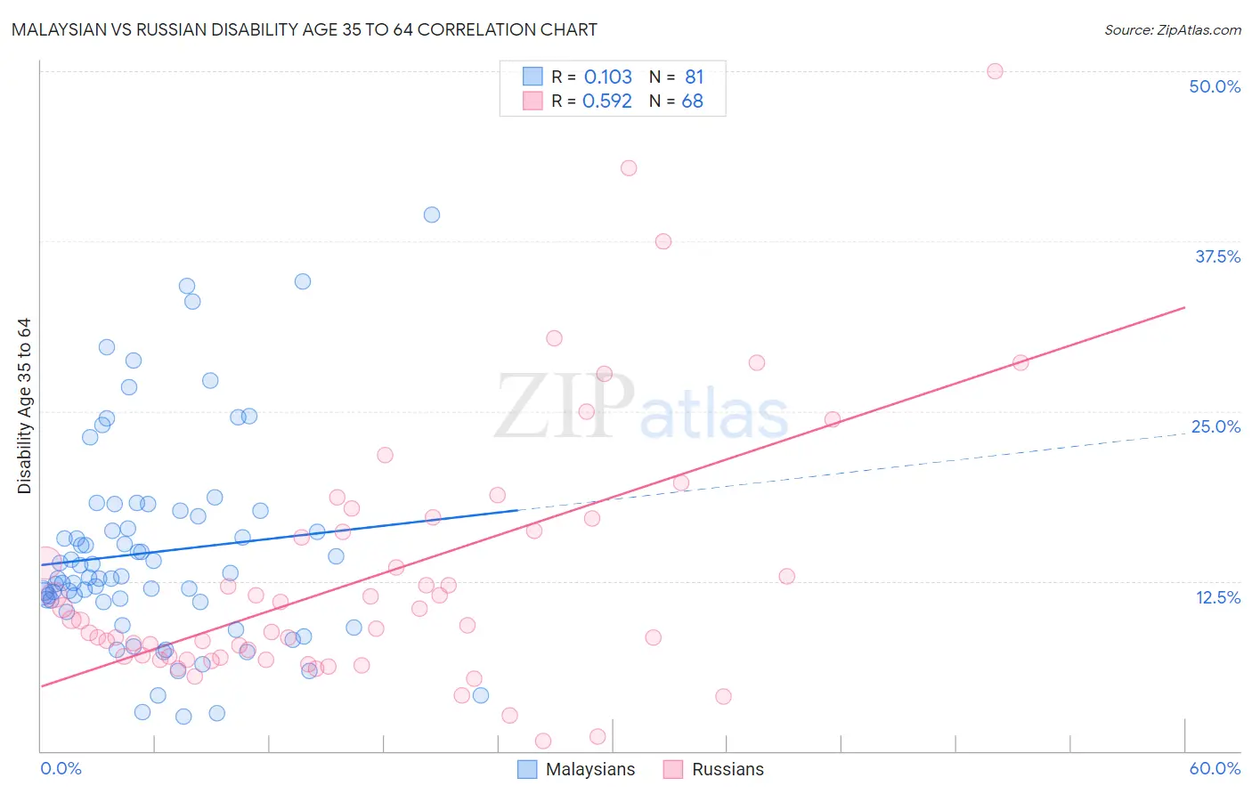 Malaysian vs Russian Disability Age 35 to 64