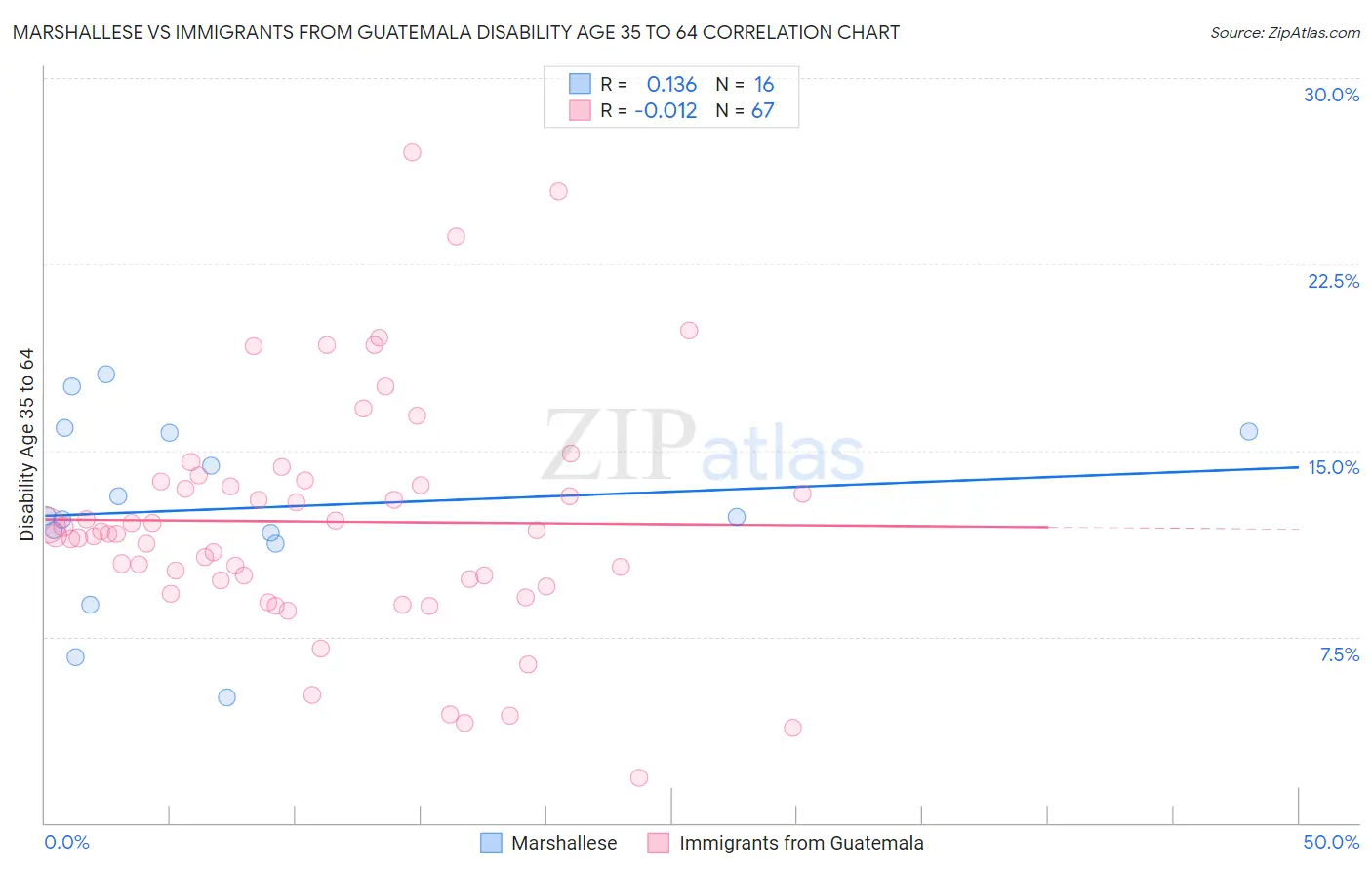 Marshallese vs Immigrants from Guatemala Disability Age 35 to 64