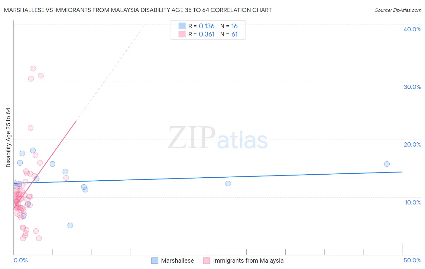 Marshallese vs Immigrants from Malaysia Disability Age 35 to 64